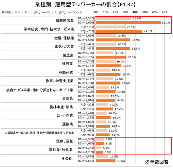 出典：国土交通省「令和２年度テレワーク人口実態調査－調査結果」