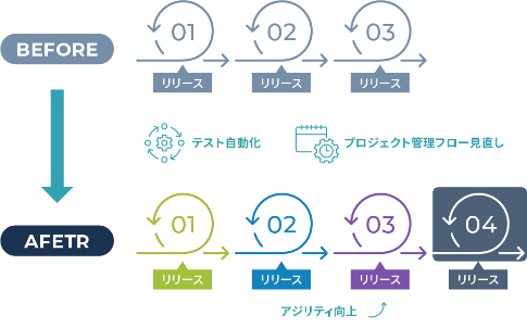 アジャイル開発プロセス改善の支援